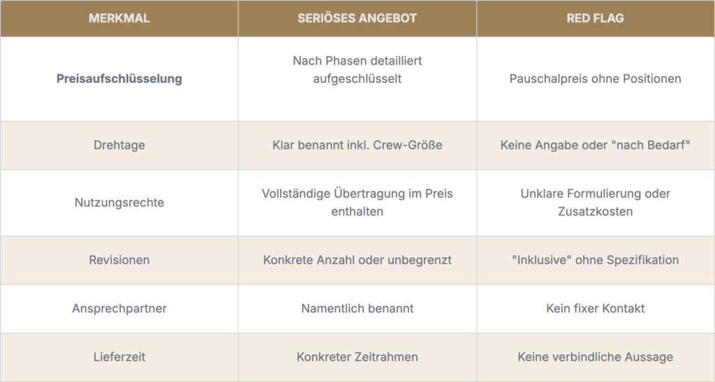 Imagefilm Kostenvoranschlag: Seriöse Angebote erkennen