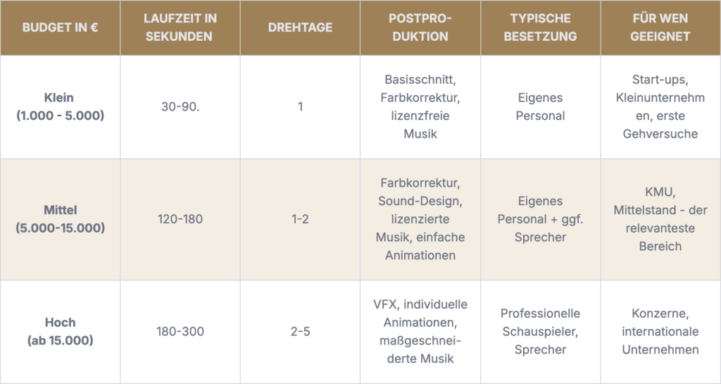 Imagefilm Kosten und Output je nach Budget.