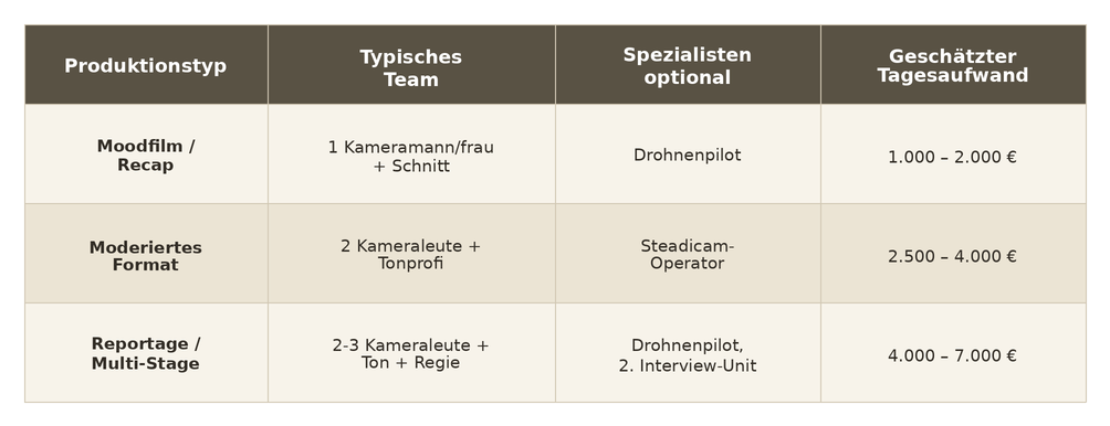 Kosten für Eventfilme nach Tagesaufwand.